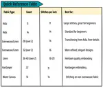 A Guide to choosing fabric for counted thread embroidery. Including cross stitch fabric, evenweave fabrics and linen embroidery fabric