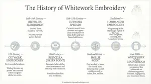 timeline of whitework techniques during the ages