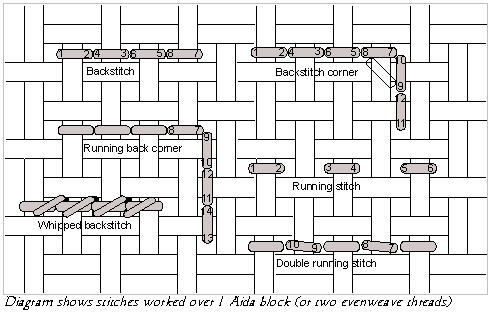 diagramme de point arrière