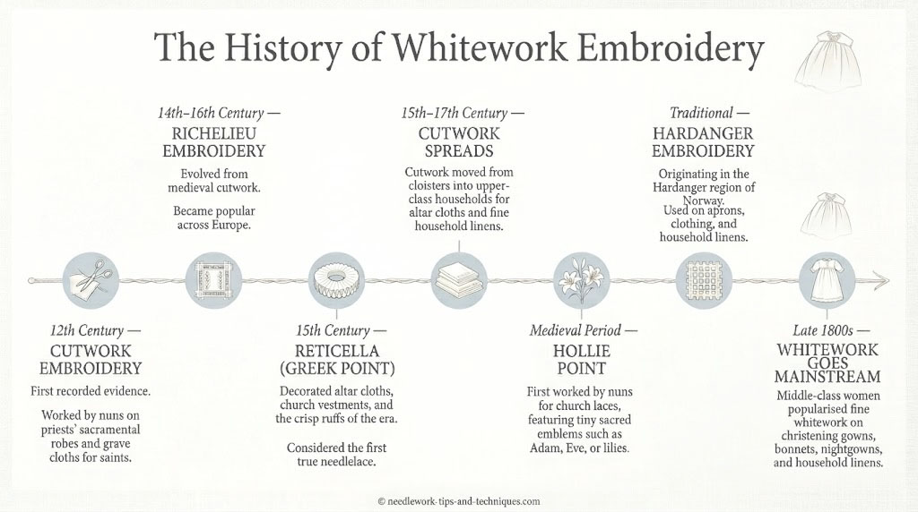 timeline of whitework techniques during the ages