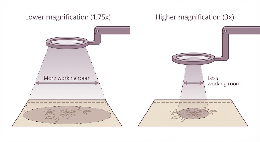 Diagram comparing working distance at two magnification strengths. At lower magnification of 1.75x the lens sits higher above the fabric, giving more working room and a wider viewing area. At higher magnification of 3x the lens must be positioned much closer, leaving less working room and a smaller viewing area.