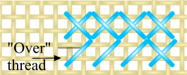 Diagram showing how to stitch over two fabric threads on evenweave