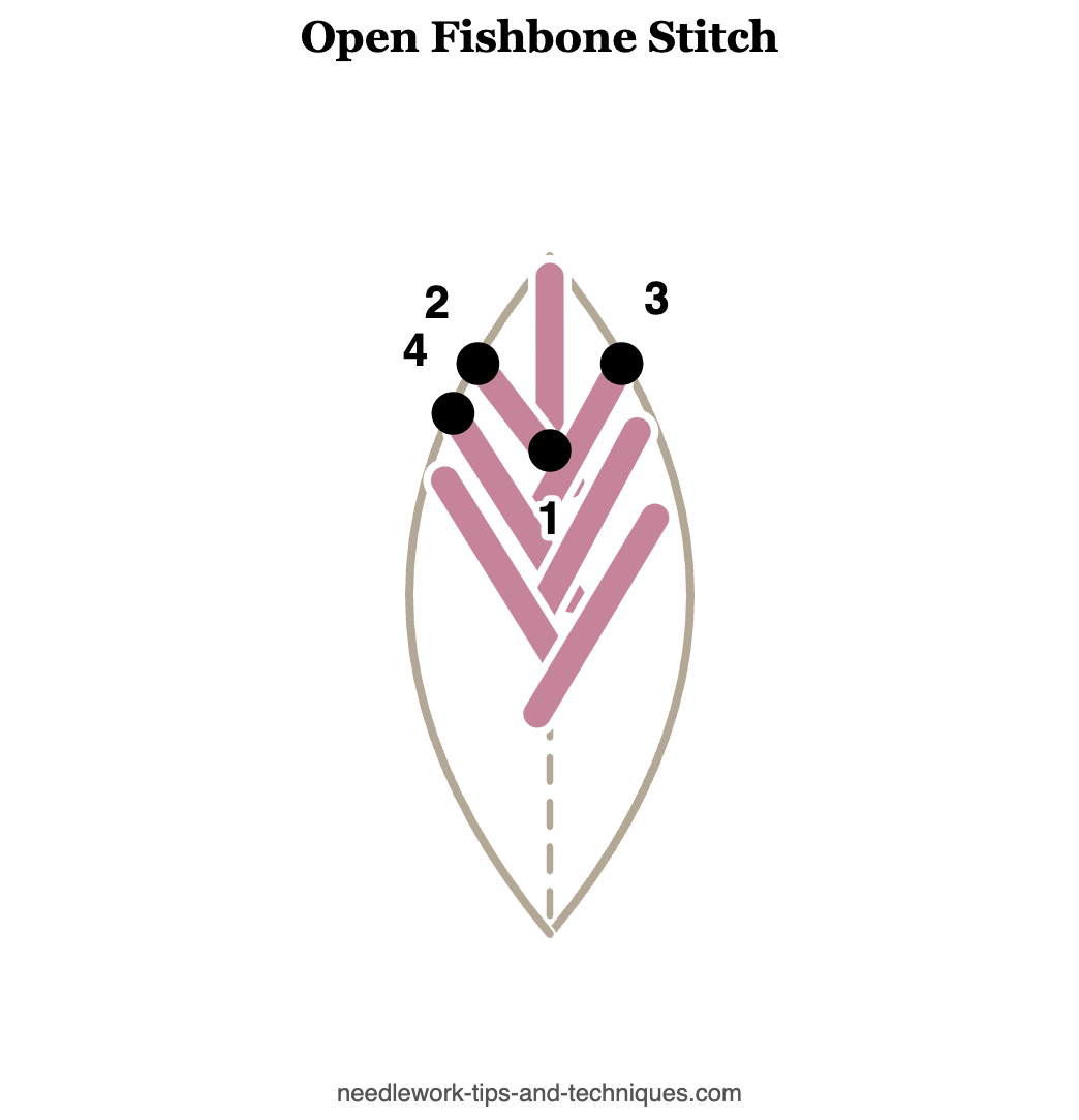 Open fishbone stitch diagram with numbered dots marking where the needle comes up