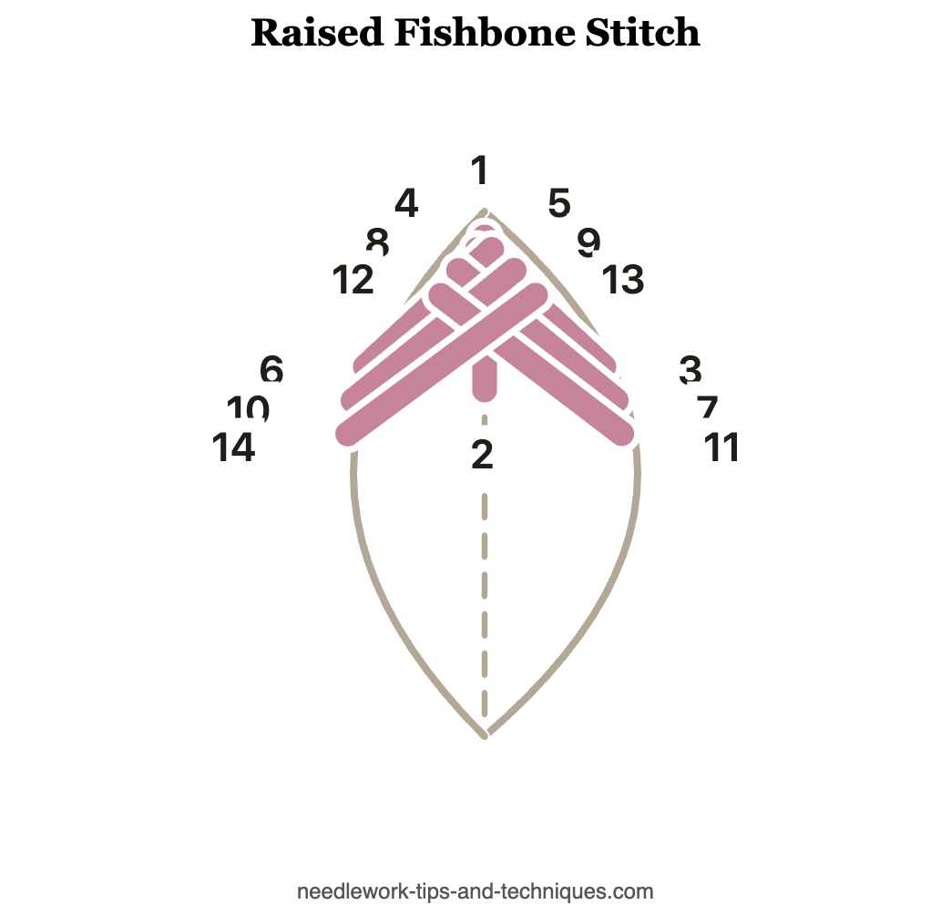 Raised fishbone stitch diagram: three nested pairs of crossing stitches numbered 1 to 14, with the crossings stepping down the leaf