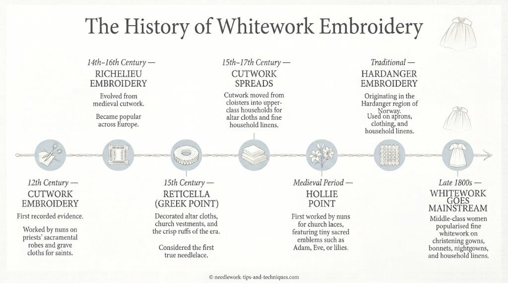 Timeline of whitework techniques during the ages