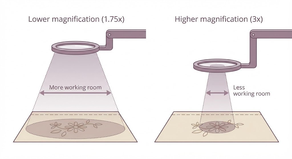 Diagram comparing working distance at two magnification strengths. At lower magnification of 1.75x the lens sits higher above the fabric, giving more working room and a wider viewing area. At higher magnification of 3x the lens must be positioned much closer, leaving less working room and a smaller viewing area.